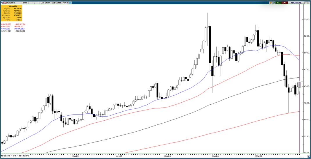 Altın grafiği 30 Mart 2026