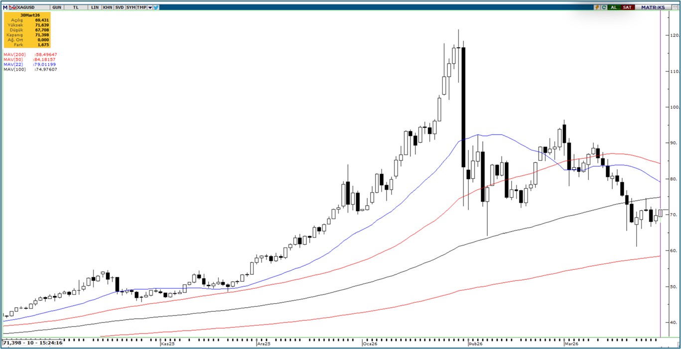 Gümüş grafiği 30 Mart 2026